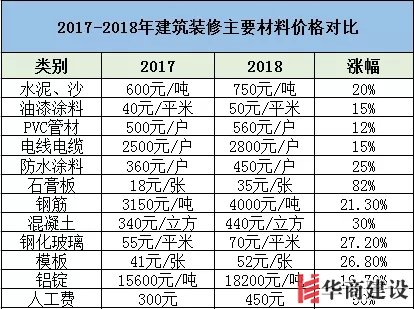 裝修要趁早，2019年裝修材料将再次上漲！
