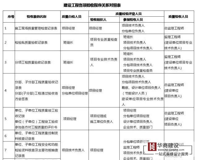 建築工程分部工程、分項工程劃分