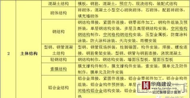 建築工程分部工程、分項工程劃分