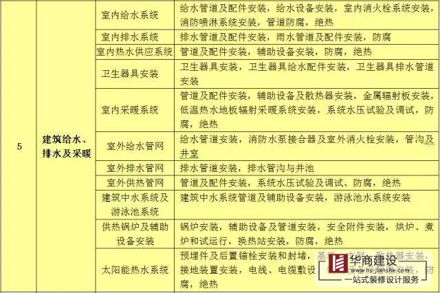 建築工程分部工程、分項工程劃分