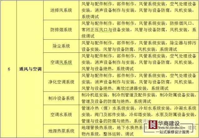 建築工程分部工程、分項工程劃分