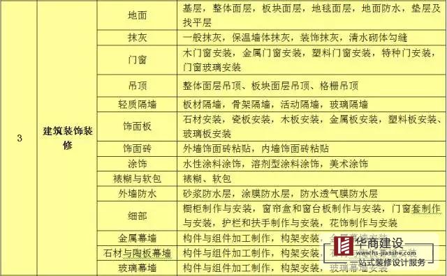建築工程分部工程、分項工程劃分