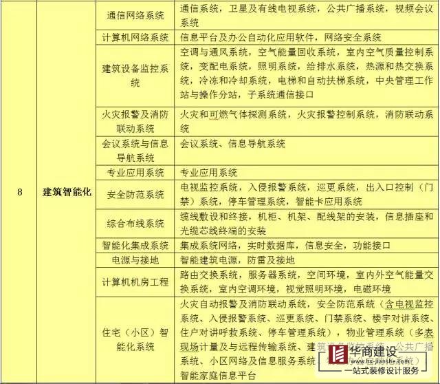 建築工程分部工程、分項工程劃分