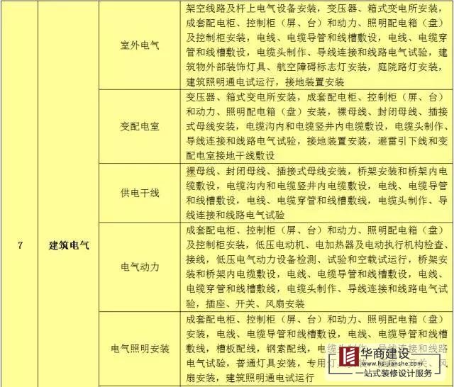建築工程分部工程、分項工程劃分