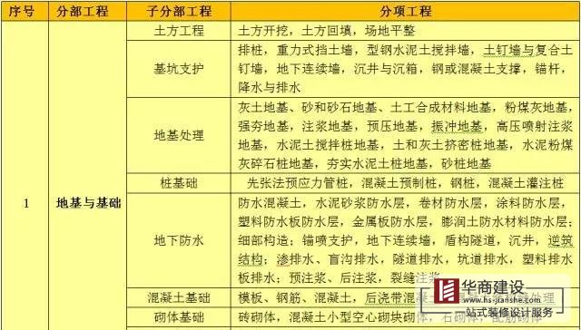 建築工程分部工程、分項工程劃分